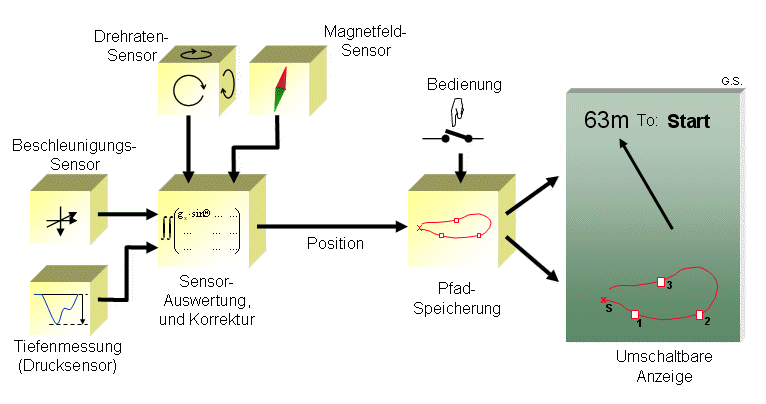 Prinzip TauchNavi